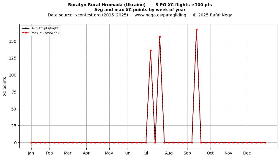 XC points by week