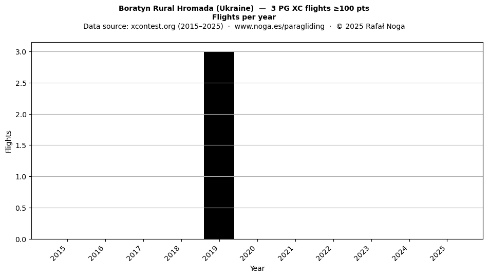 Flights per year
