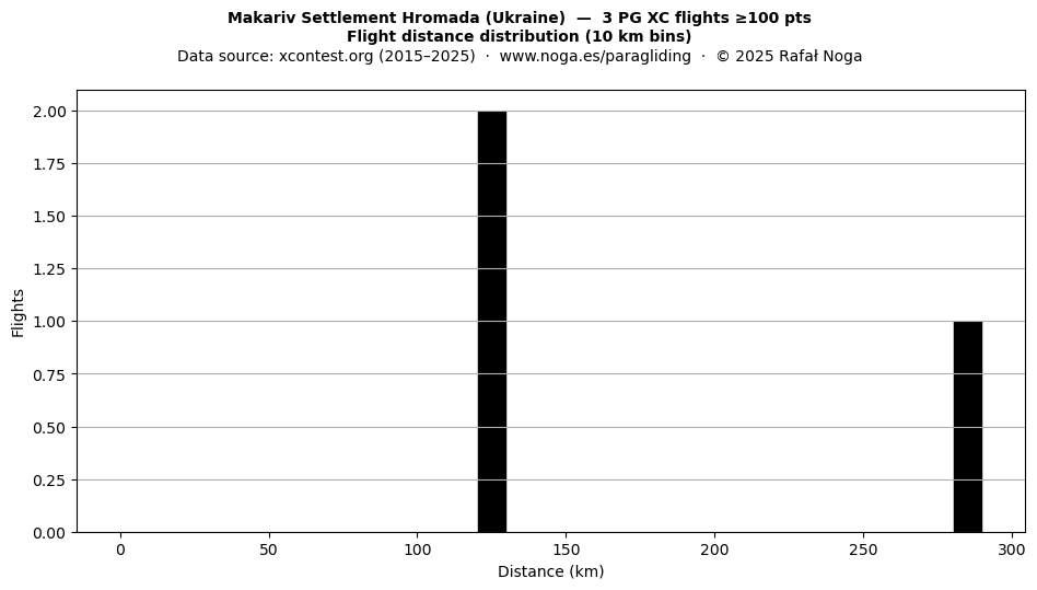 Flight distance