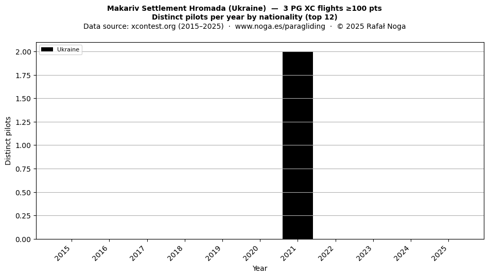 Distinct pilots per year