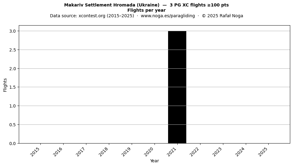 Flights per year