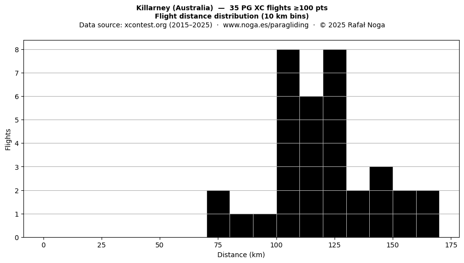 Flight distance