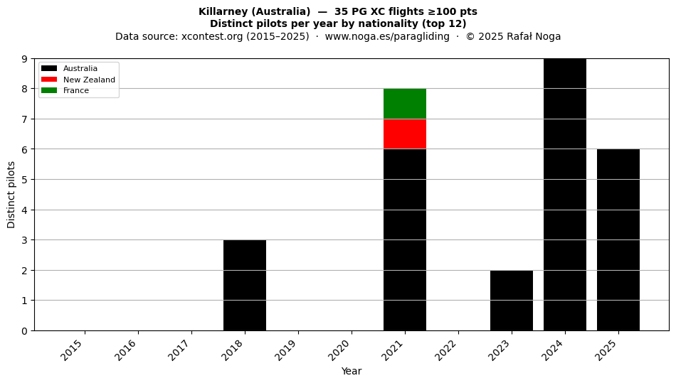 Distinct pilots per year
