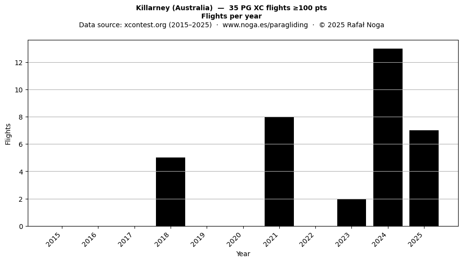Flights per year