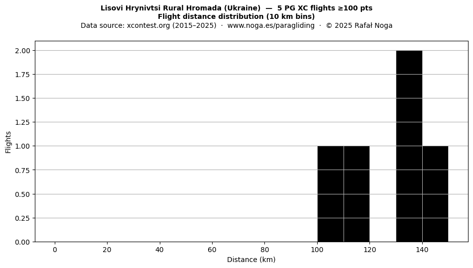 Flight distance