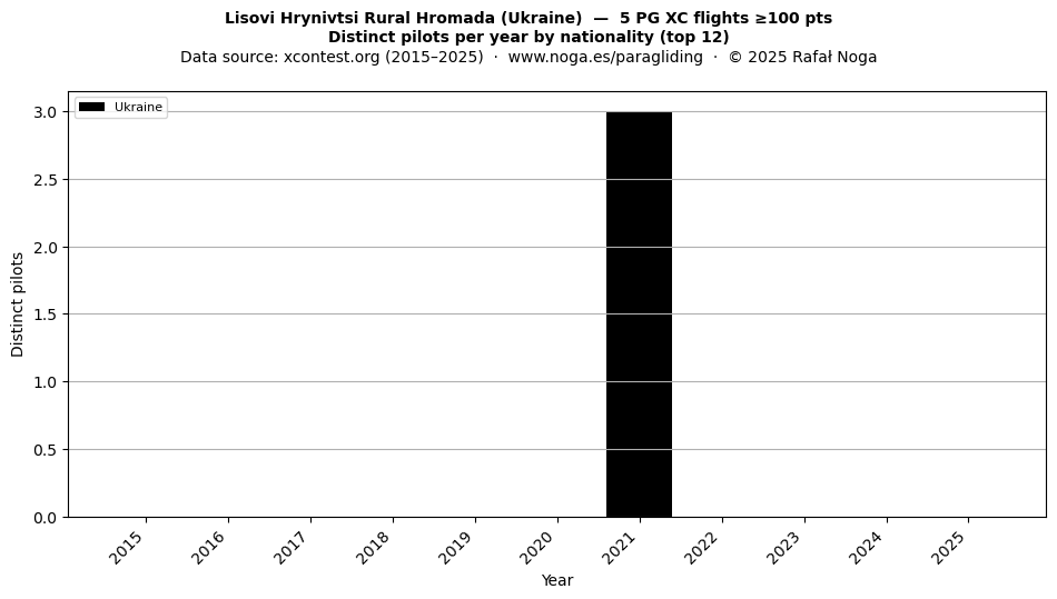 Distinct pilots per year
