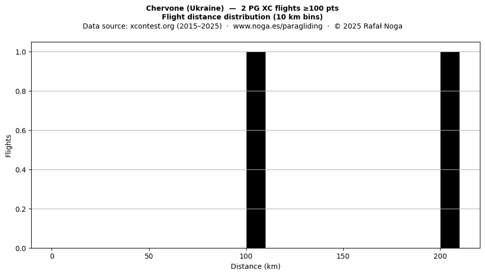 Flight distance