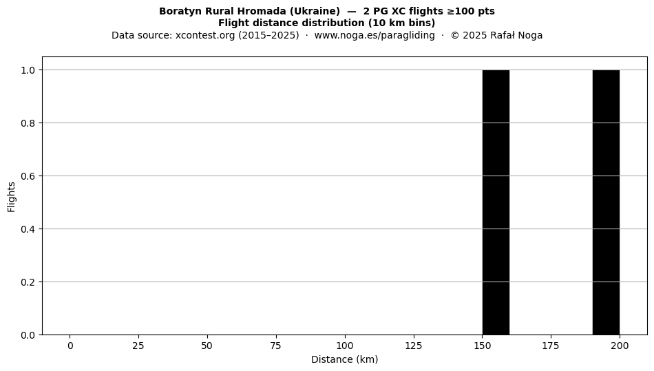 Flight distance