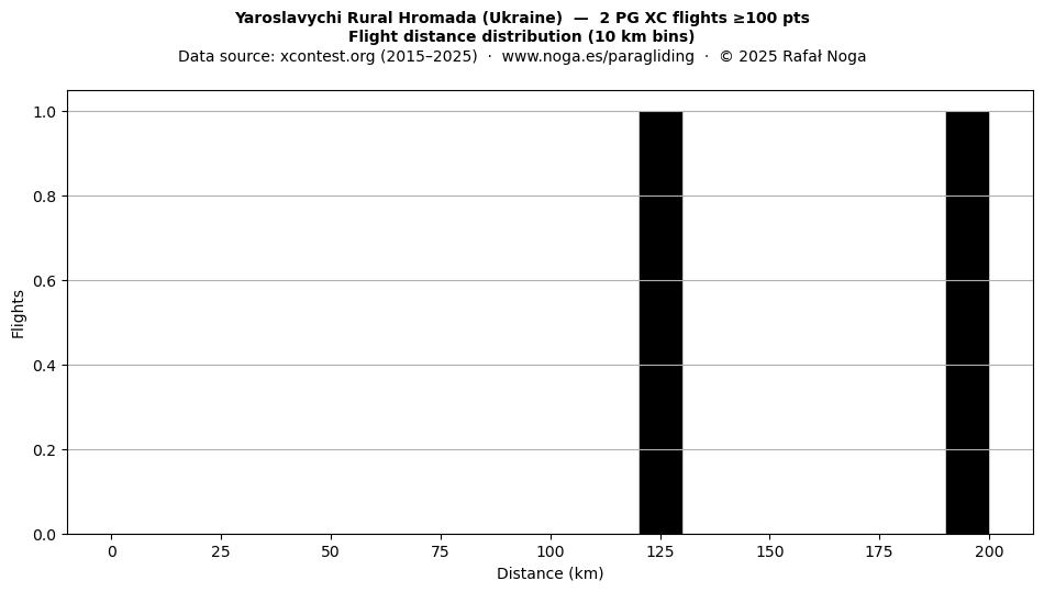 Flight distance