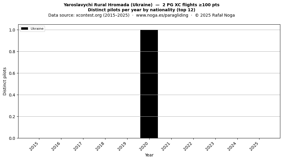 Distinct pilots per year