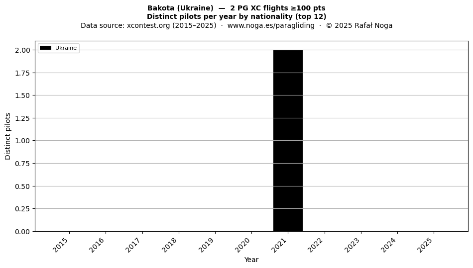 Distinct pilots per year
