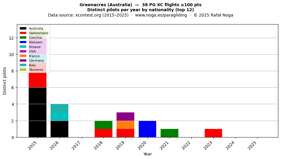 Distinct pilots per year