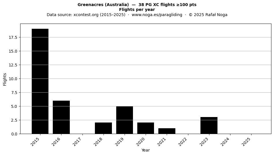 Flights per year