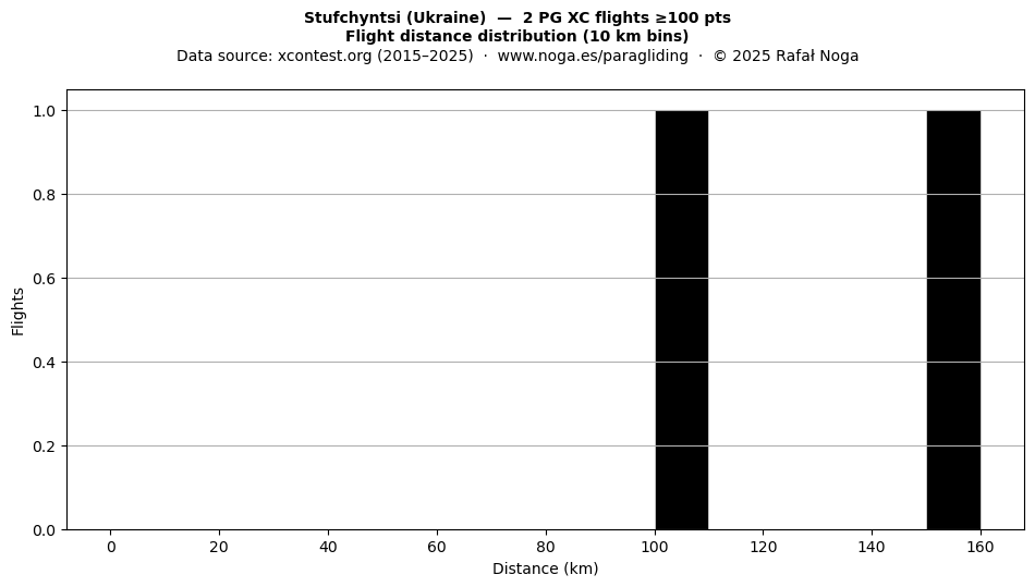 Flight distance