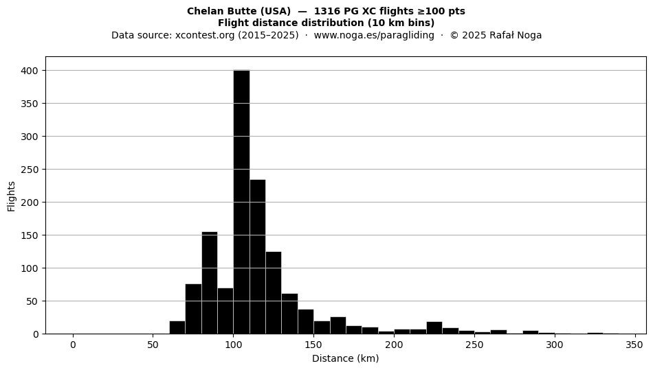 Flight distance