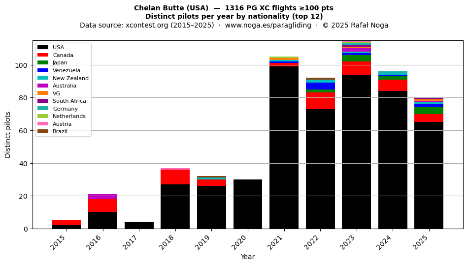Distinct pilots per year