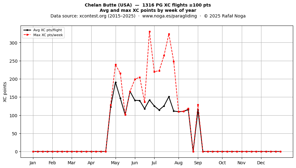 XC points by week