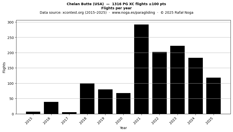 Flights per year