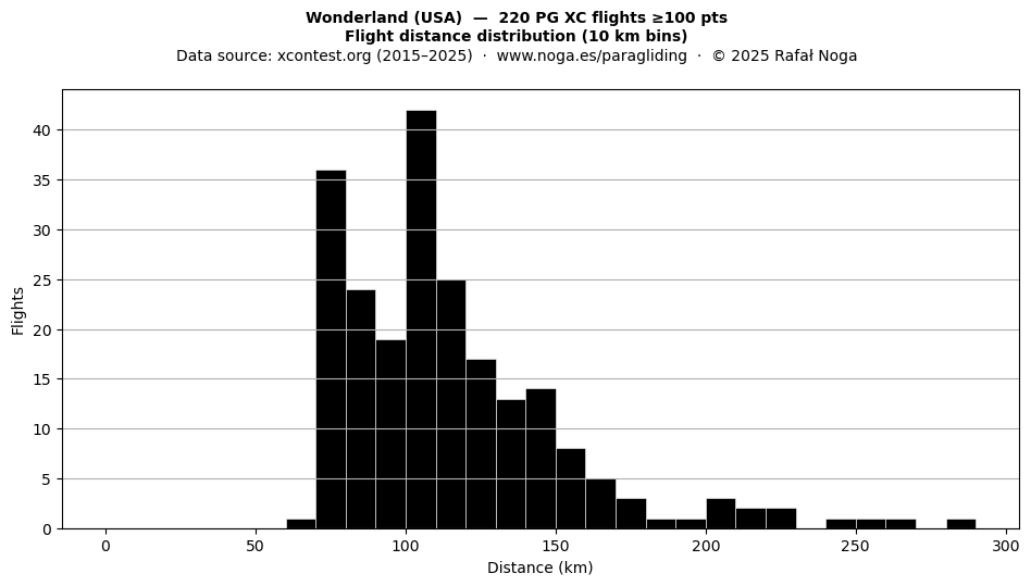 Flight distance