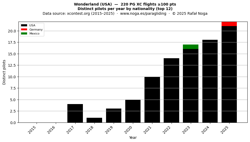Distinct pilots per year