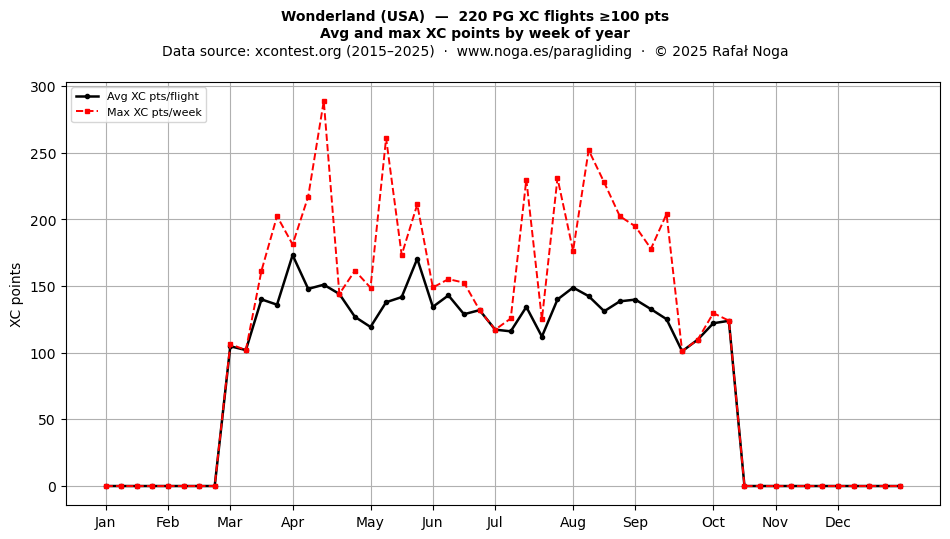 XC points by week