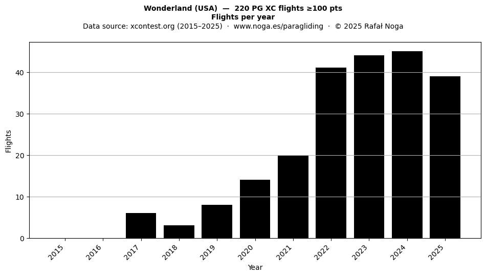 Flights per year