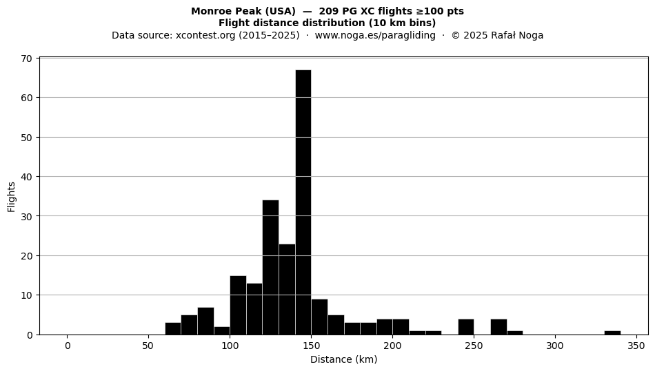 Flight distance