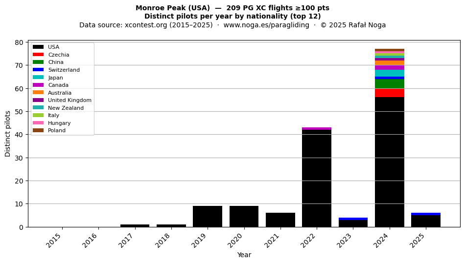 Distinct pilots per year