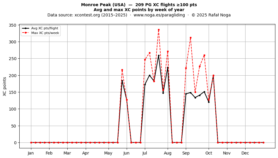 XC points by week