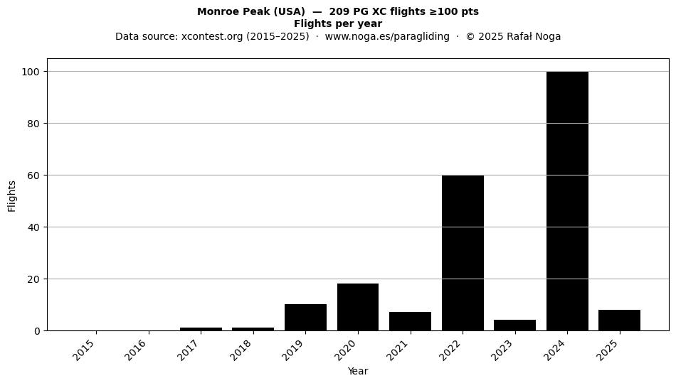 Flights per year