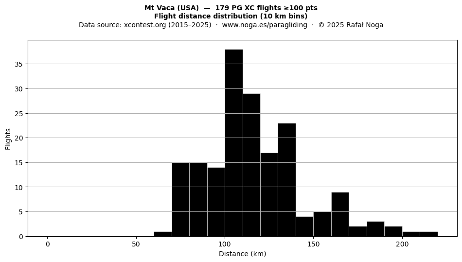 Flight distance