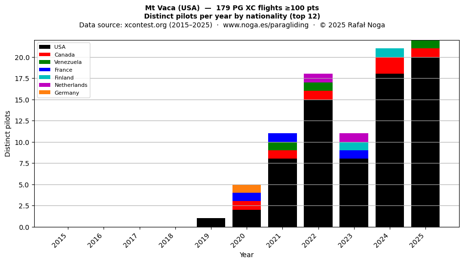 Distinct pilots per year
