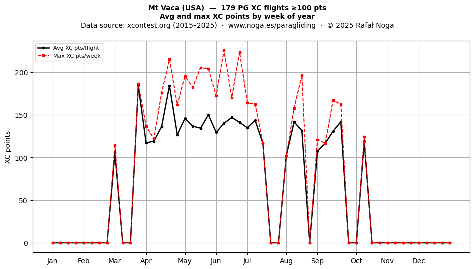 XC points by week