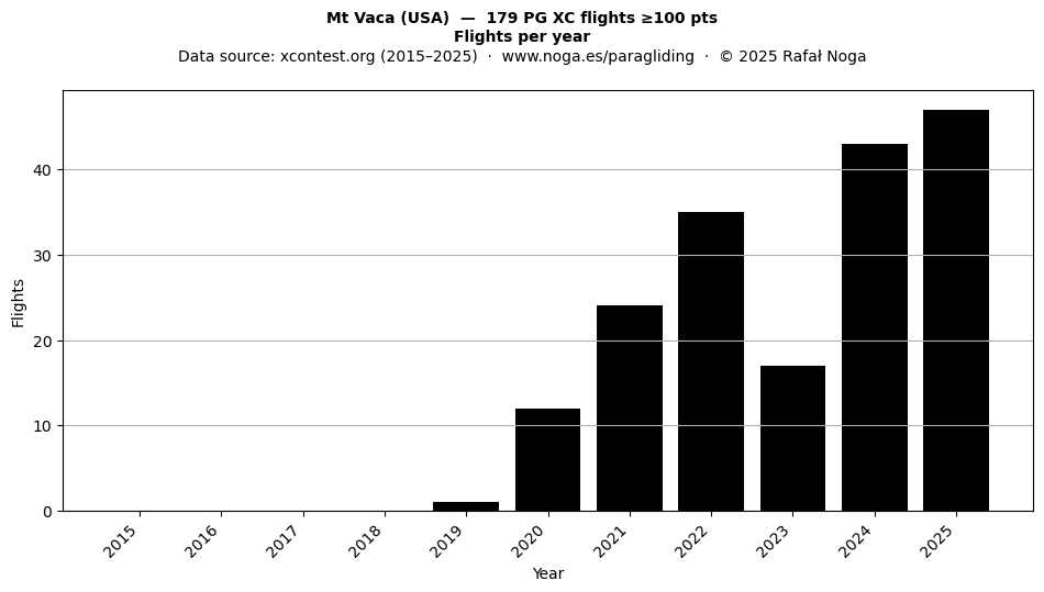 Flights per year