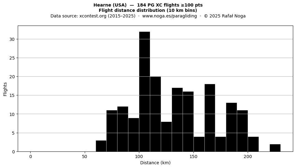 Flight distance
