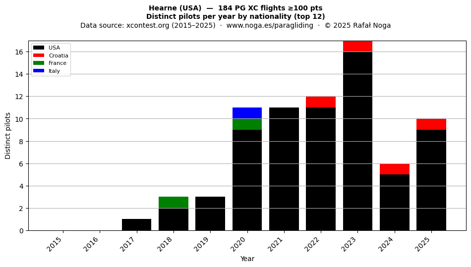 Distinct pilots per year