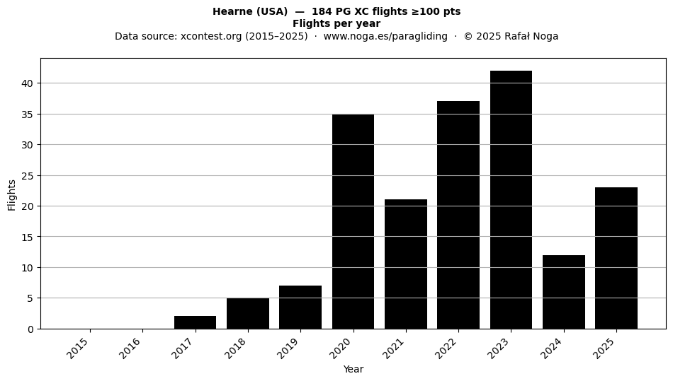 Flights per year