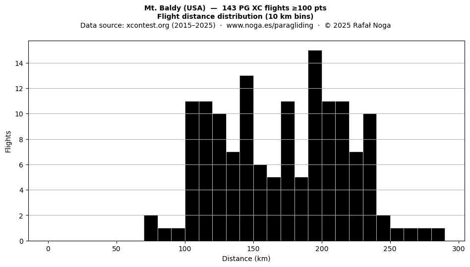 Flight distance