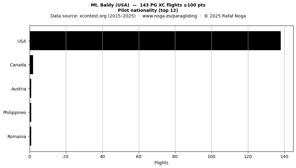 Pilot nationality