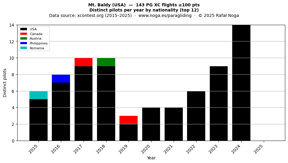 Distinct pilots per year