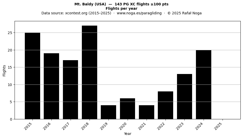 Flights per year
