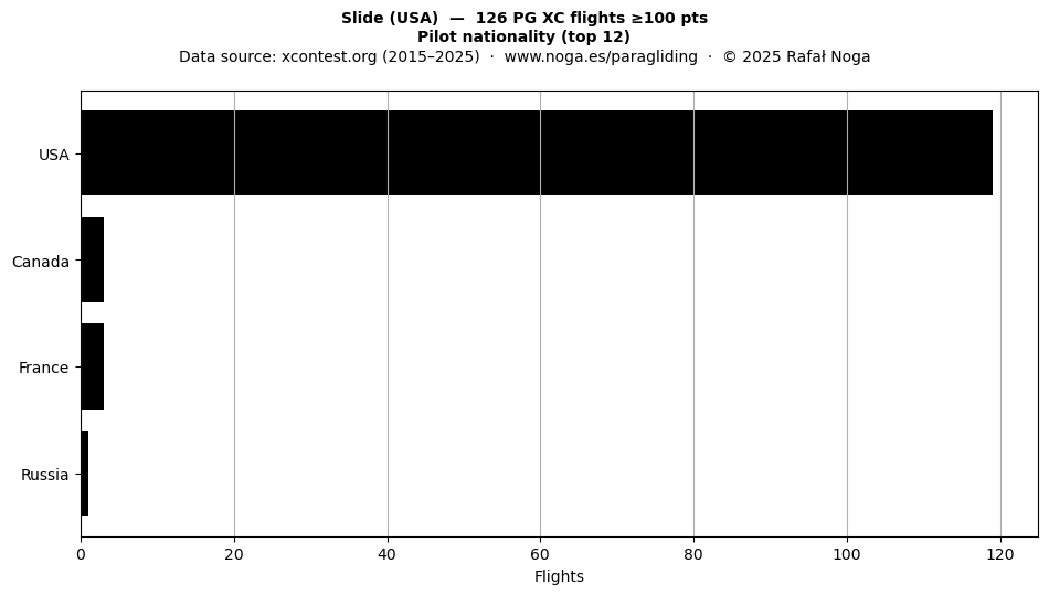Pilot nationality