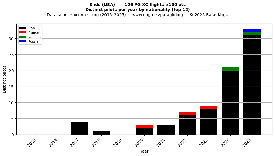 Distinct pilots per year
