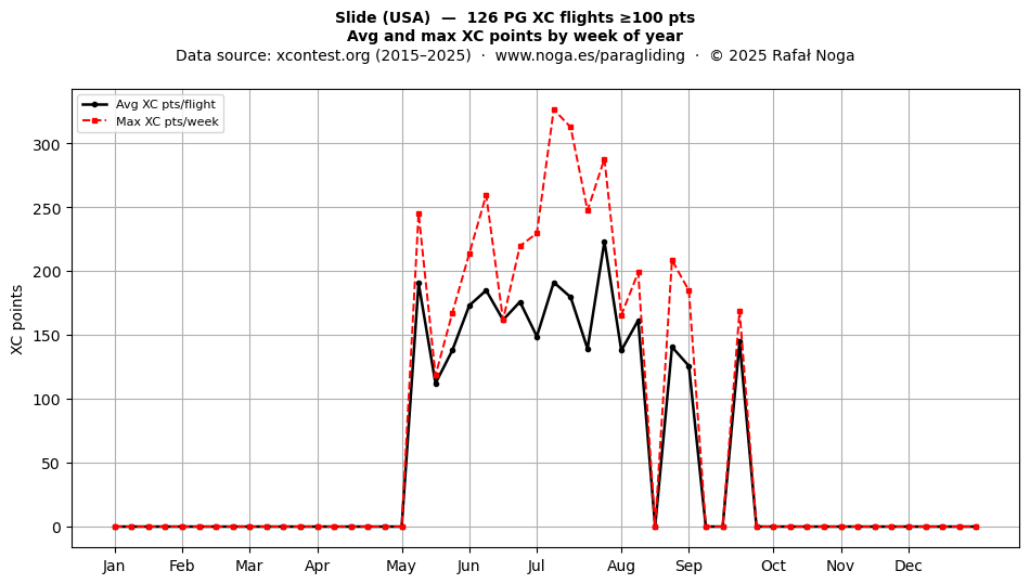 XC points by week