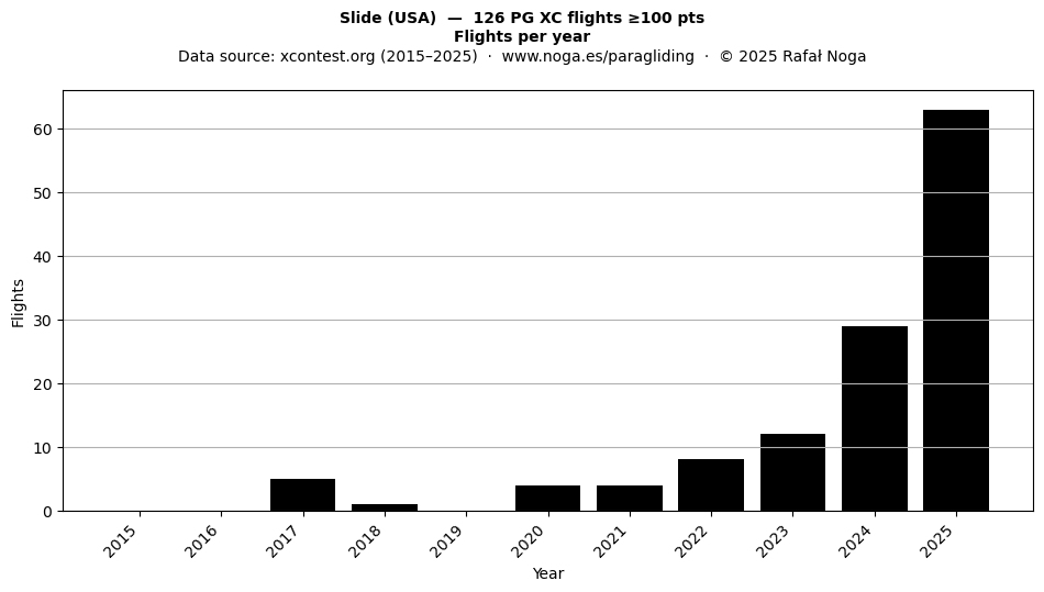 Flights per year