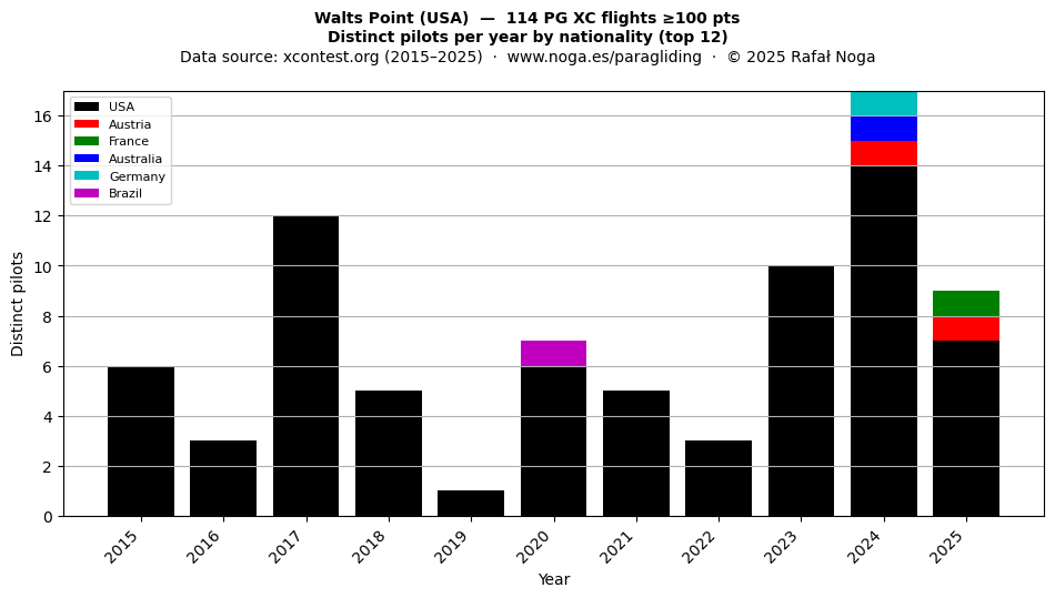 Distinct pilots per year