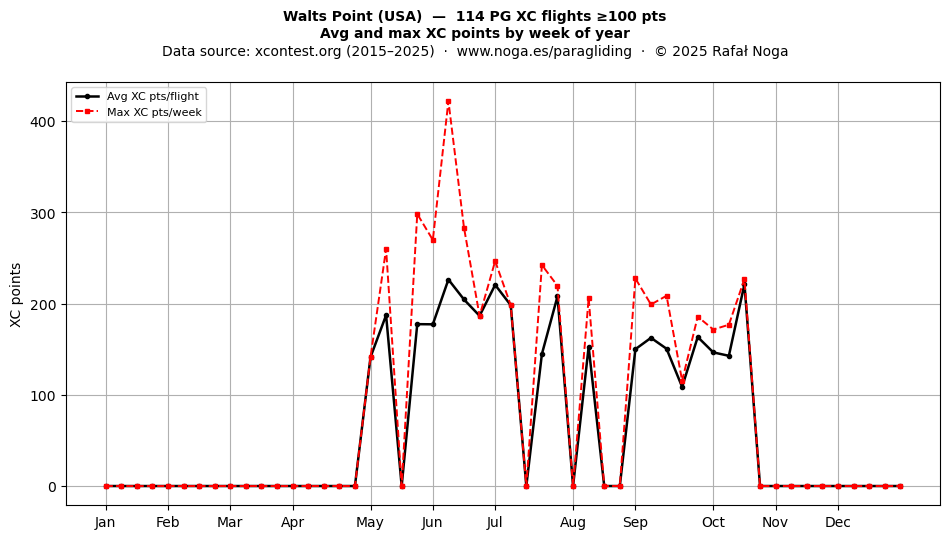 XC points by week