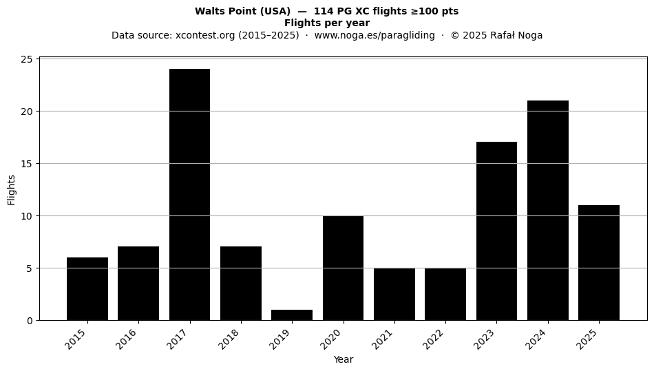 Flights per year