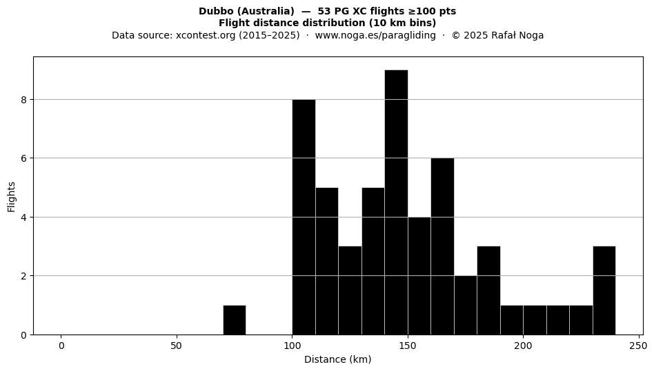 Flight distance
