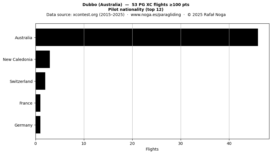 Pilot nationality